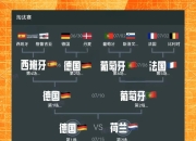 ac米兰-包含法国不敌荷兰，意大利逆转德国晋级的词条