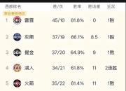 milan.com-快船赢得西部榜首大战，力克勇士