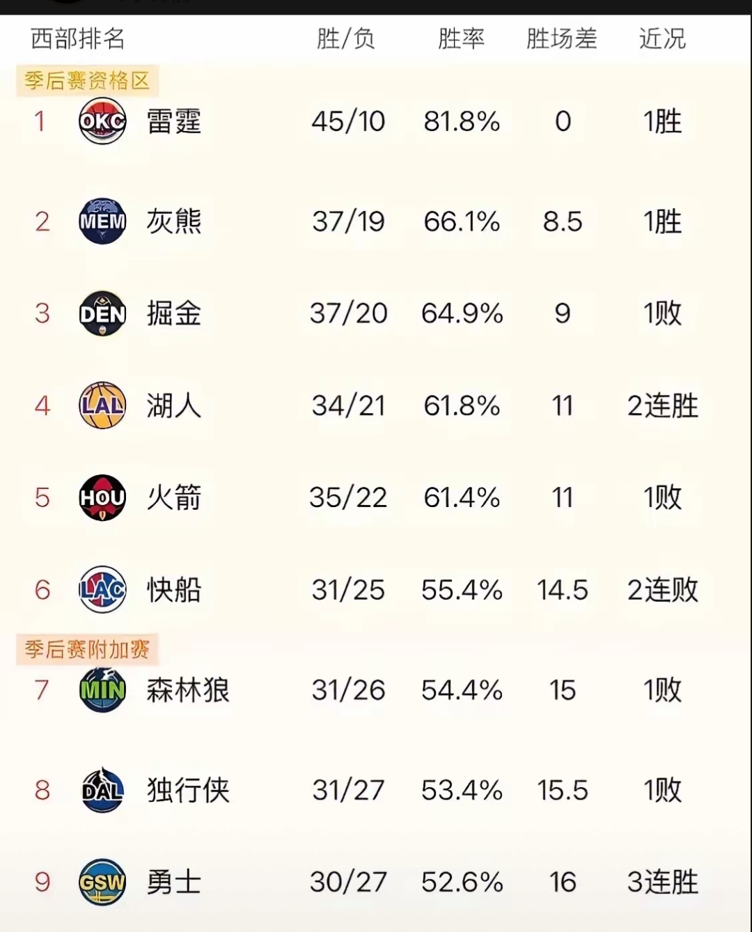 快船赢得西部榜首大战，力克勇士