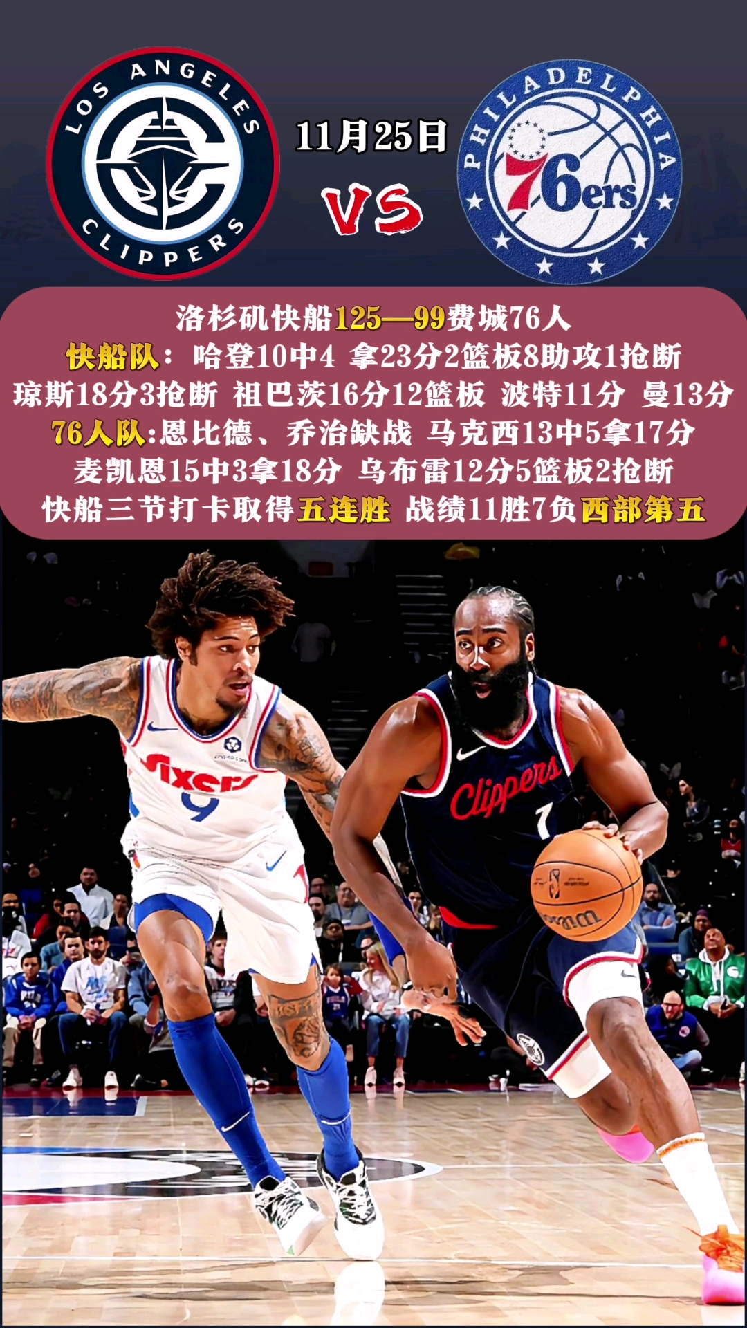 快船大胜篮网，取得四连胜